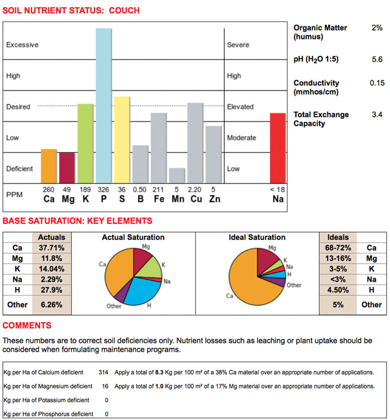 soil nutrient status